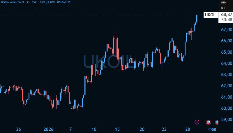 Brent выше 68$ за баррель | Мир инвестиций