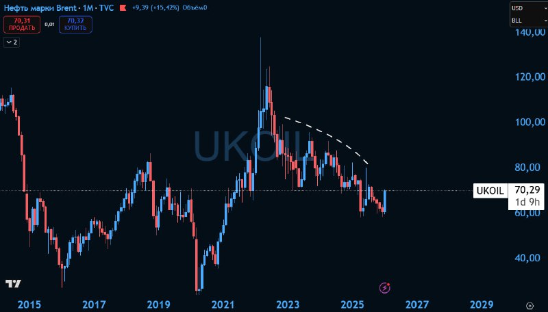 Brent выше 70$ за баррель | Мир инвестиций