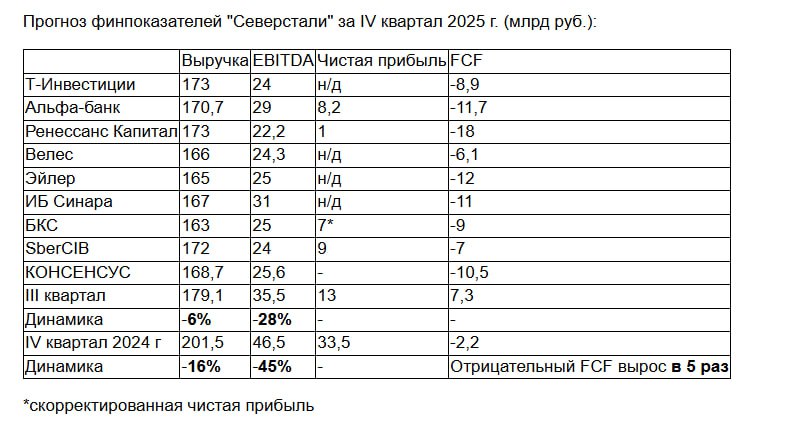 Консенсус прогноз аналитиков по отчетности Северстали | Мир инвестиций