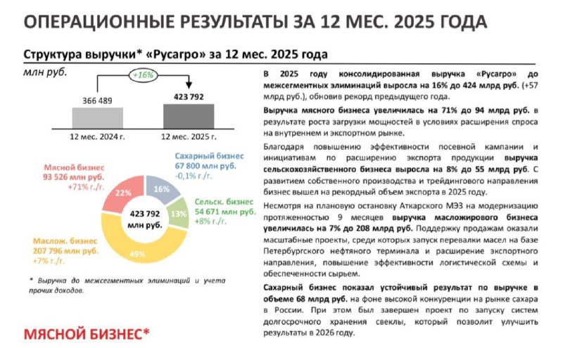 Русагро: операционные результаты 2025 — релиз | Мир инвестиций