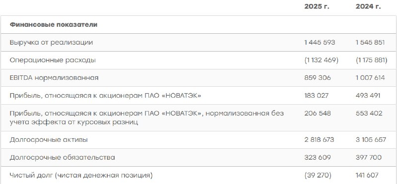 🖨 Новатэк: МСФО 2025 | Мир инвестиций