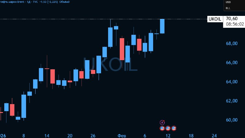 Brent обновила максимум 2026 — 70.6$ за баррель | Мир инвестиций