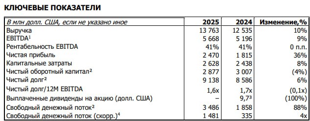 ЧИСТАЯ ПРИБЫЛЬ НОРНИКЕЛЯ ПО МСФО В 2025 Г СОСТАВИЛА $2,47 МЛРД ПРОТИВ ПРИБЫЛИ | Мир инвестиций
