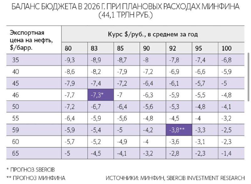 По прогнозу SberCIB, средний курс доллара в этом году составит 83 руб, а дефи | Мир инвестиций