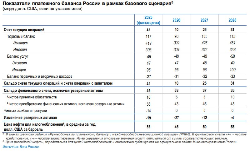 Обновленный прогноз ЦБ РФ | Мир инвестиций