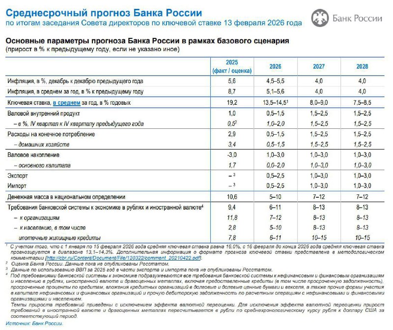 Средняя ключевая ставка в этом году будет в диапазоне 13,5–14,5% годовых, пре | Мир инвестиций