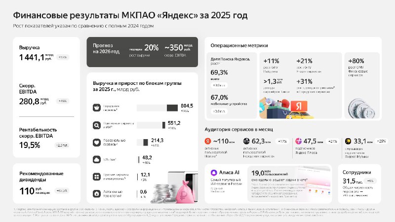 Яндекс: Отчетность за 4кв2025 | Мир инвестиций