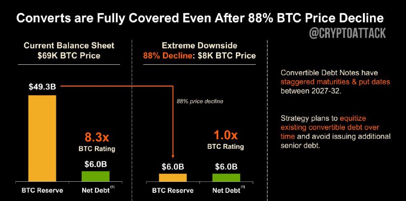Strategy: даже при $8 000 за BTC активов хватит для покрытия долга | Мир инвестиций