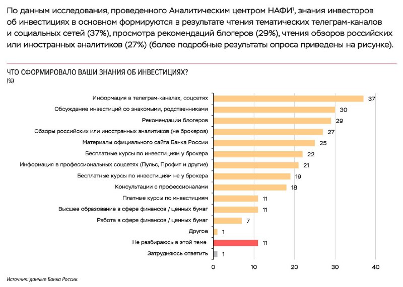 Знания инвесторов об инвестициях в основном формируются в результате чтения т | Мир инвестиций