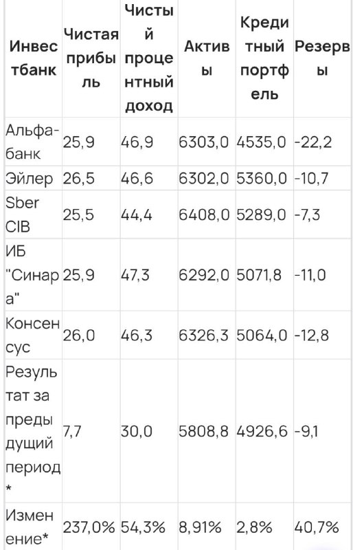 Консенсус-прогноз Интерфакса: Чистая прибыль "ДОМ.РФ" по МСФО в IV кв. выросл | Мир инвестиций