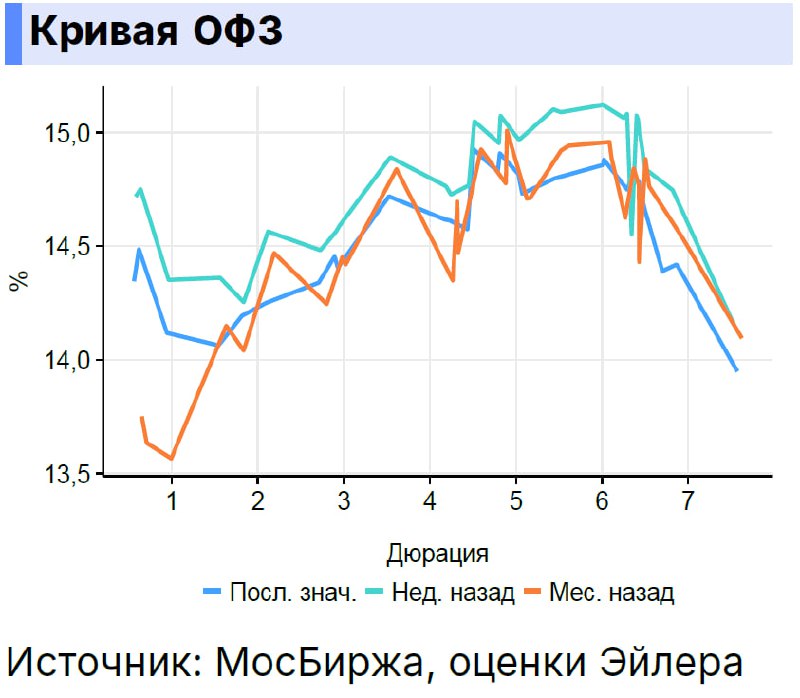 Недельный обзор рынка облигаций — главный стратег по рынкам облигаций, ставок | Мир инвестиций
