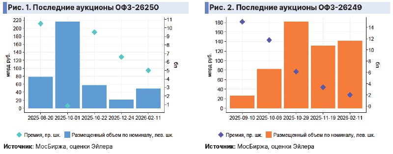Недельный обзор рынка облигаций — главный стратег по рынкам облигаций, ставок | Мир инвестиций