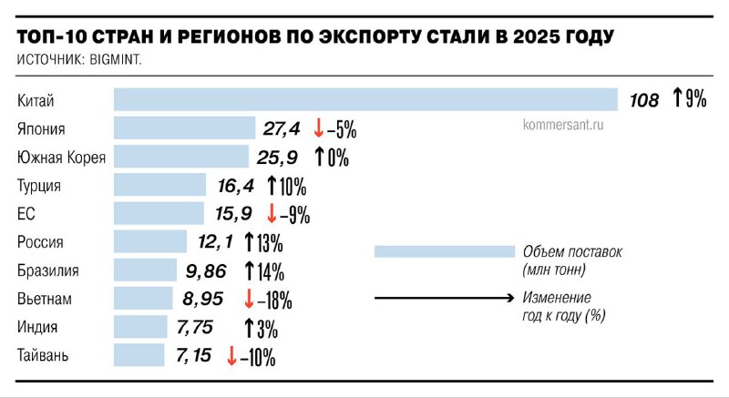 По итогам 2025 года российские металлурги увеличили экспорт стали на 13% год | Мир инвестиций