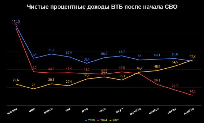 Чистые процентные доходы (ЧПД) ВТБ вернулись к уровням 2023 | Мир инвестиций