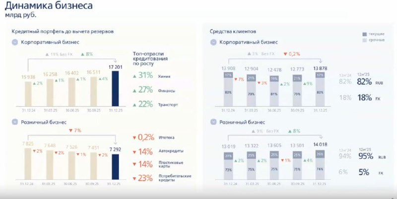 Динамика бизнеса ВТБ в 2025: | Мир инвестиций