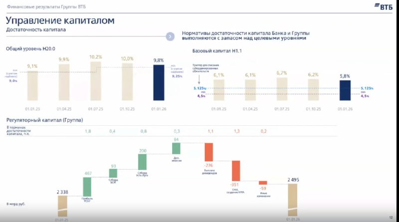 Достаточность капитала Н20.0 — 9.8%. Необходимый минимум — 9.25% — Пьянов | Мир инвестиций
