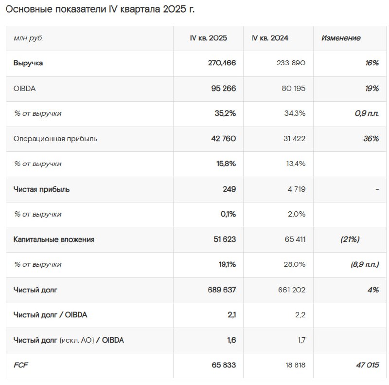 Ростелеком: МСФО 4кв2025 | Мир инвестиций