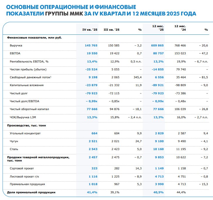 ММК: финансовые результаты 2025 | Мир инвестиций