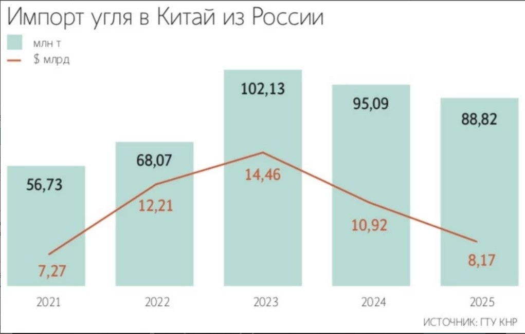 Экспорт российского угля всех видов в Китай в январе – феврале 2026 г. снизил | Мир инвестиций