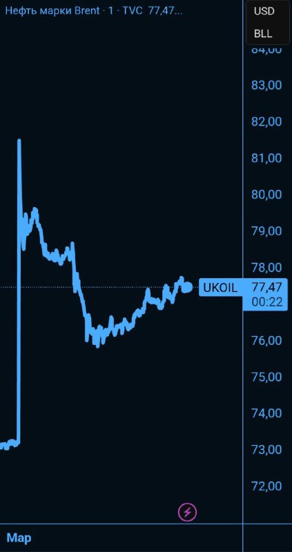 Нефть недолго продержалась выше $80 на открытии торгов и скорректировать ниже | Мир инвестиций