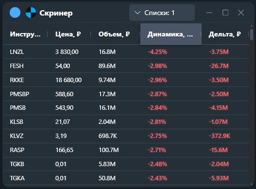 🤩 Лидеры роста и падения на Мосбирже | Мир инвестиций