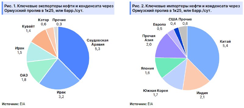 Риск перекрытия Ормузского пролива. Что будет с ценой Brent? — Эйлер | Мир инвестиций