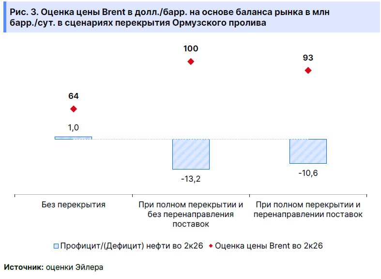 Риск перекрытия Ормузского пролива. Что будет с ценой Brent? — Эйлер | Мир инвестиций
