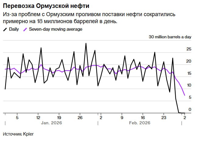 Из-за войны Трампа с Ираном трейдеры оказались на пороге энергетического криз | Мир инвестиций