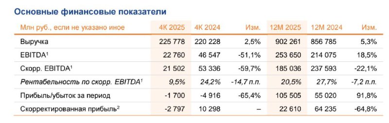 Результаты группы Аэрофлот за 4кв2025 | Мир инвестиций