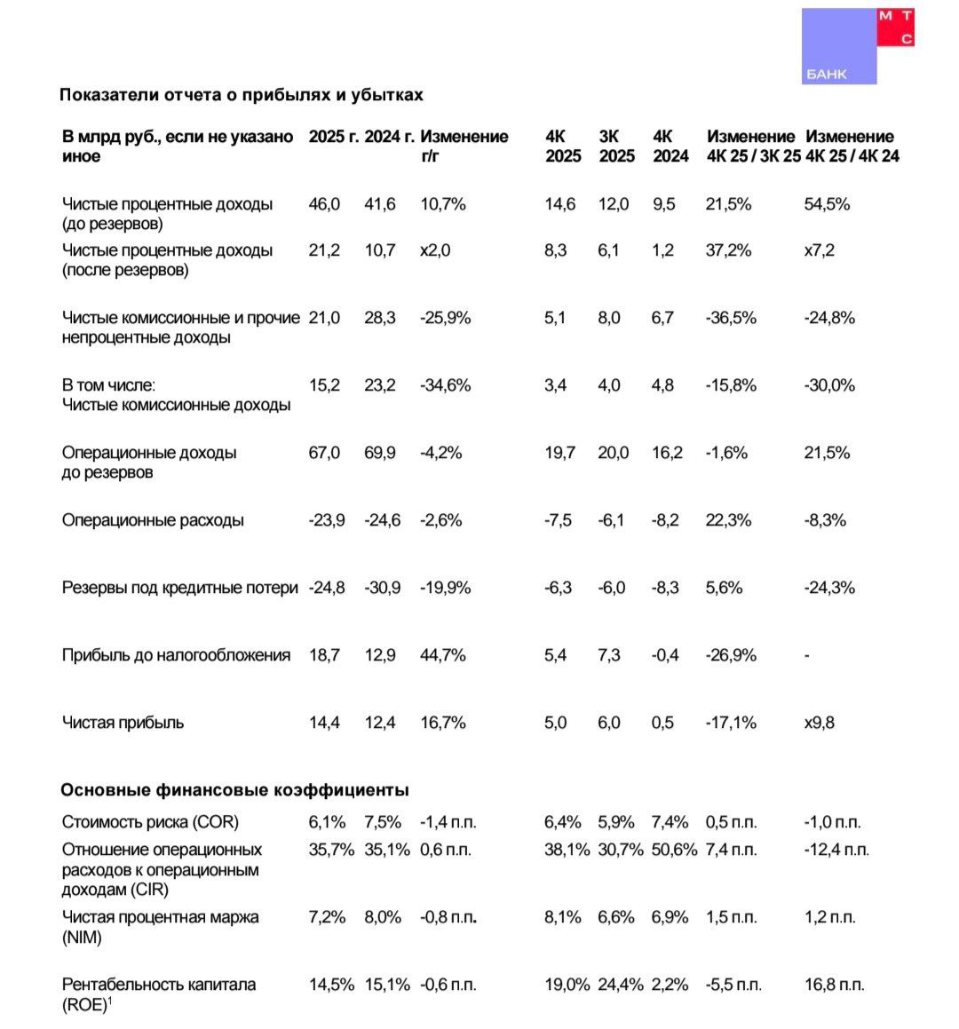 МТС Банк: МСФО 2025 | Мир инвестиций
