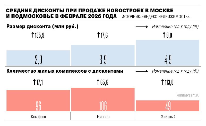 Застройщики жилья стали чаще предоставлять дисконты — Коммерсантъ | Мир инвестиций