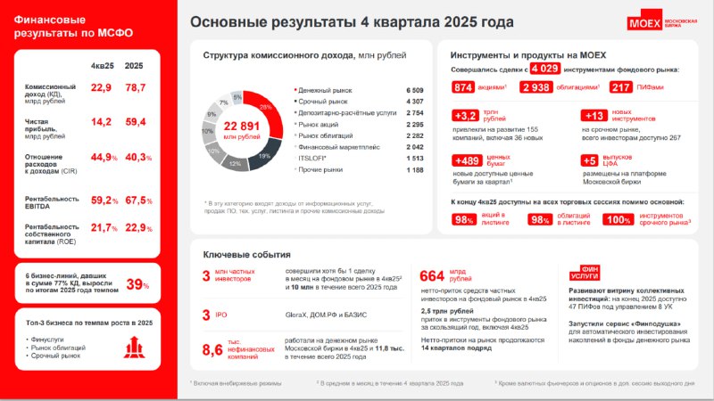 🖨 Мосбиржа: МСФО 2025 | Мир инвестиций