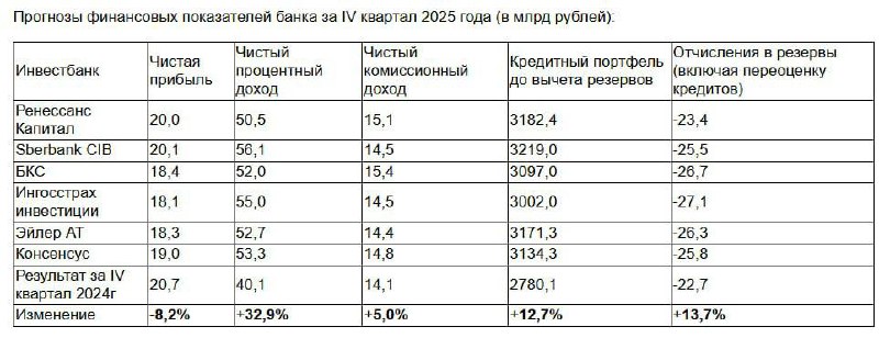 Консенсус-прогноз аналитиков по предстоящей отчетности Совкомбанка за 2025 | Мир инвестиций