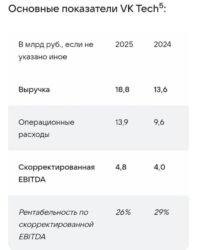 VK Tech: финансовые результаты 2025 | Мир инвестиций