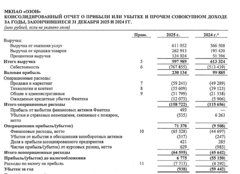 ОЗОН: МСФО 2025 | Мир инвестиций