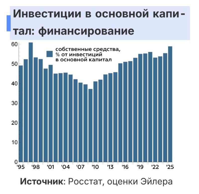 👍 Инвестиции в России: что показывают последние данные — Эйлер для Сигналов РЦБ | Мир инвестиций