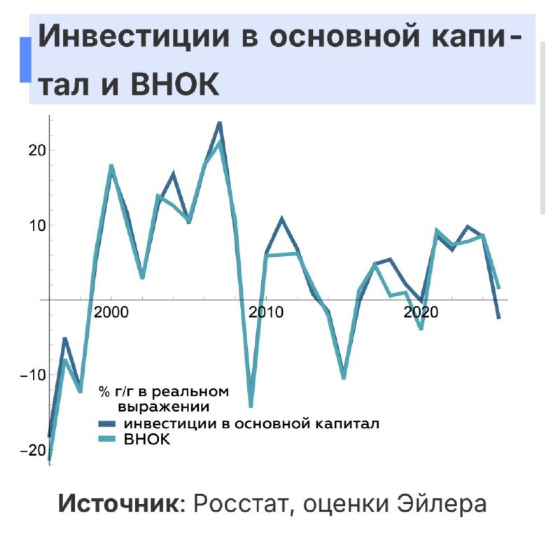 👍 Инвестиции в России: что показывают последние данные — Эйлер для Сигналов РЦБ | Мир инвестиций