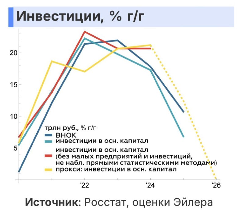 👍 Инвестиции в России: что показывают последние данные — Эйлер для Сигналов РЦБ | Мир инвестиций