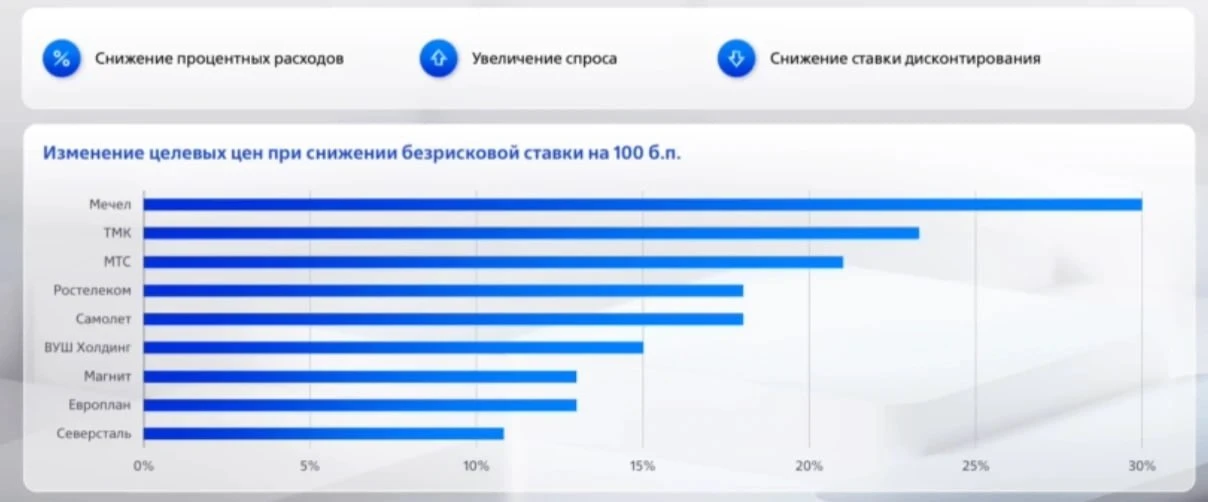 Бенефициары снижения ставки - ВТБ | Мир инвестиций