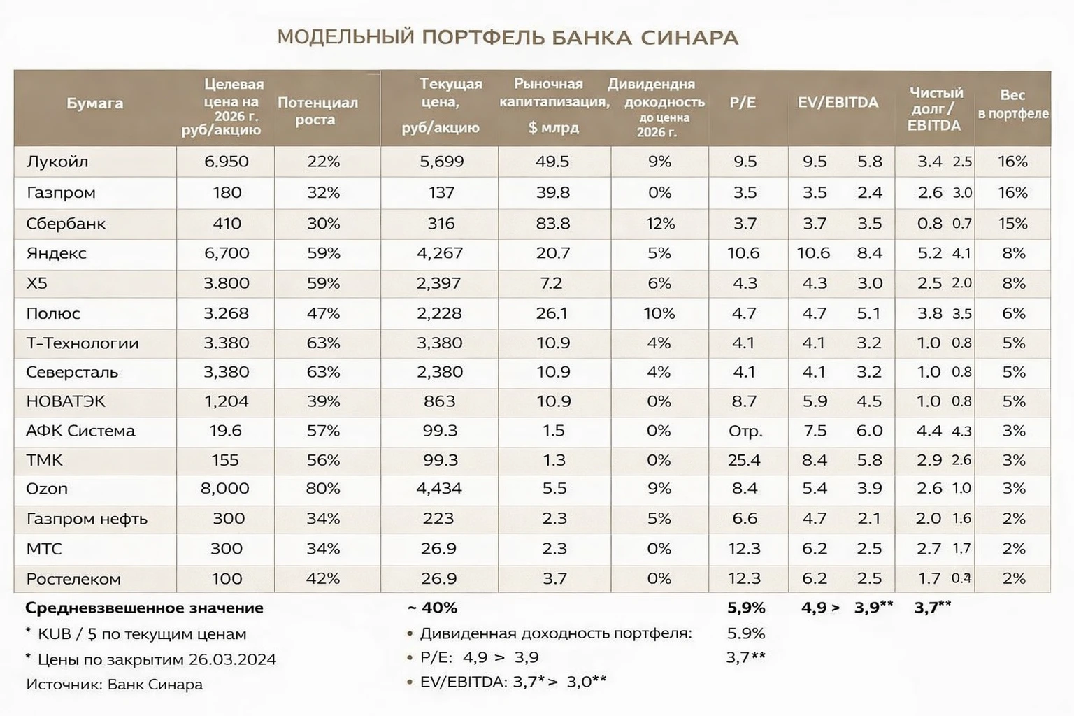 Портфель банка синары | Мир инвестиций