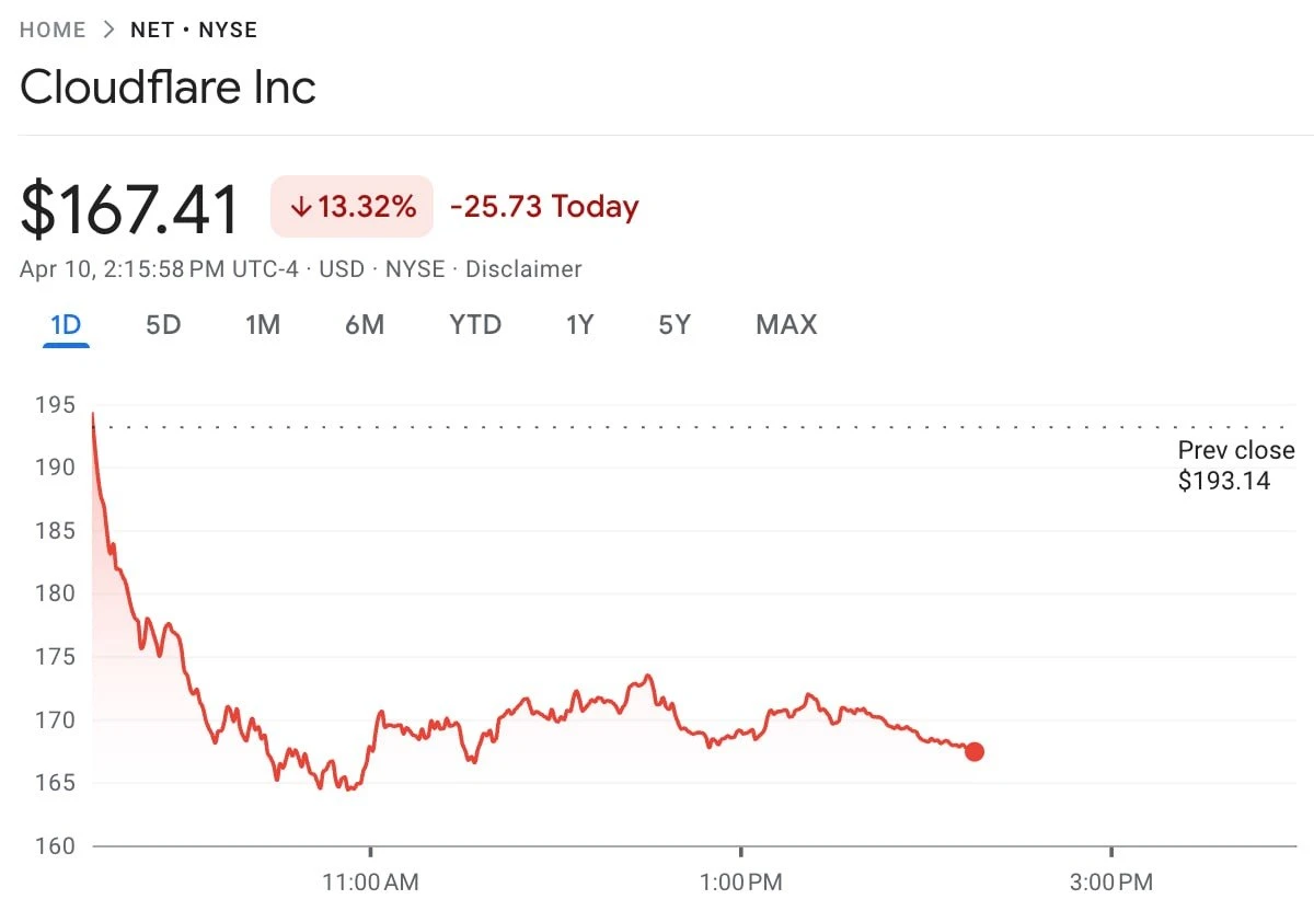 Акции Cloudflare упали на 13% после анонса новой ИИ-модели Anthropic для кибе | Мир инвестиций