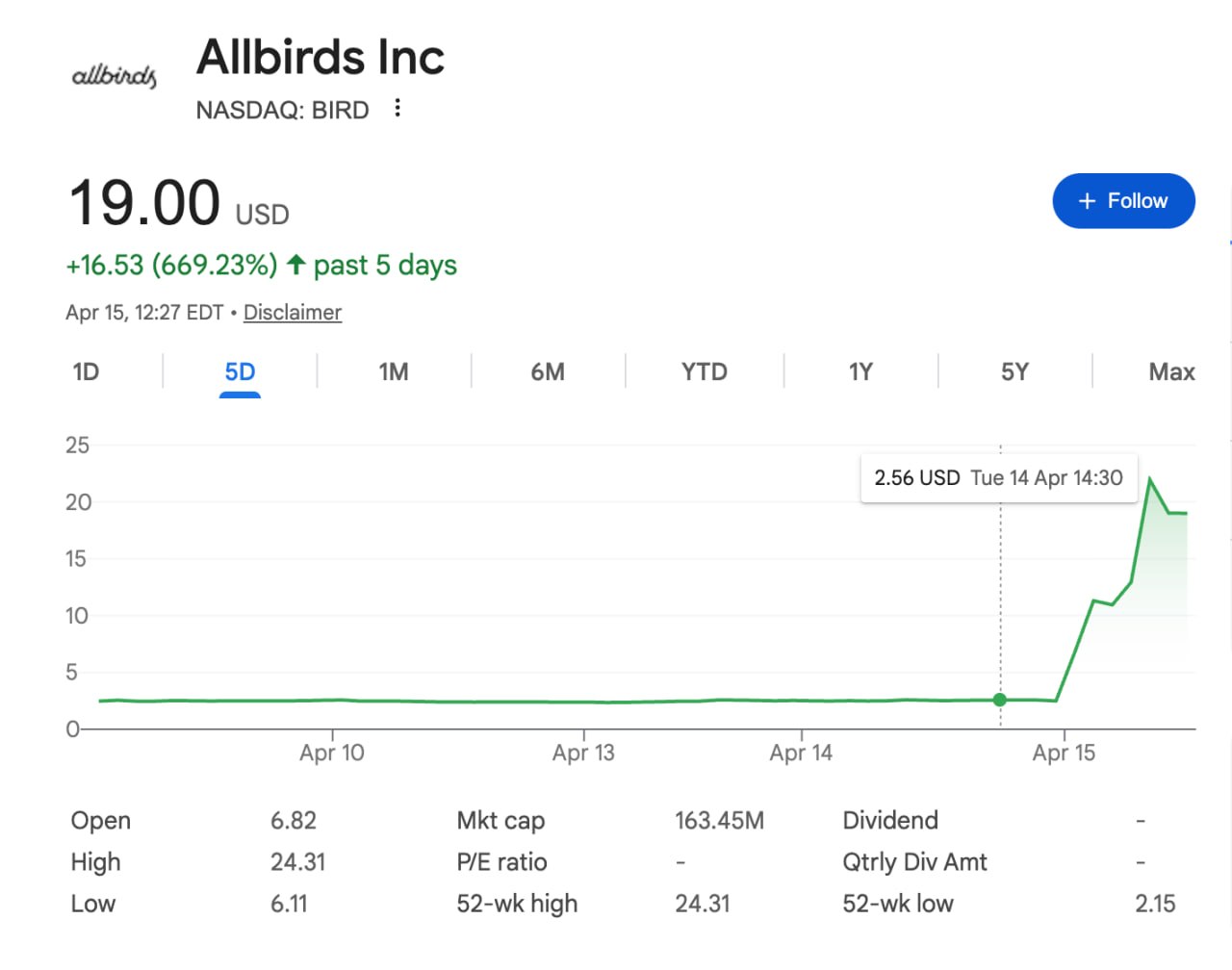 Мем дня: производитель кроссовок Allbirds внезапно решил стать ИИ-компанией | Мир инвестиций