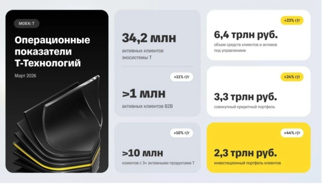Т-Технологии: операционные результаты 1кв2026 | Мир инвестиций
