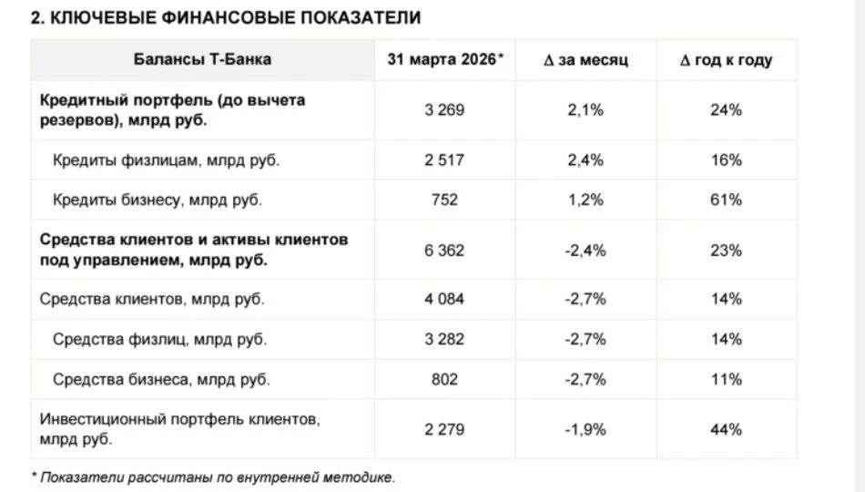 Т-Технологии: операционные результаты 1кв2026 | Мир инвестиций