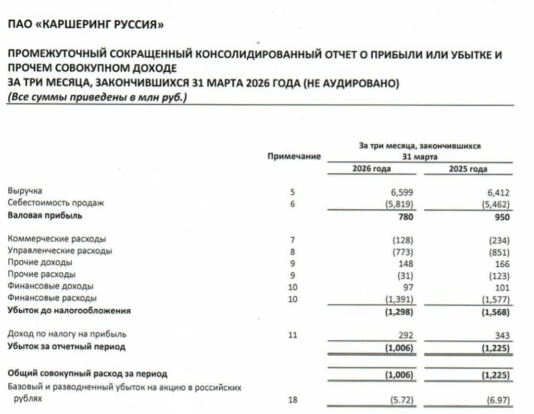 Делимобиль: МСФО 1кв2026 | Мир инвестиций