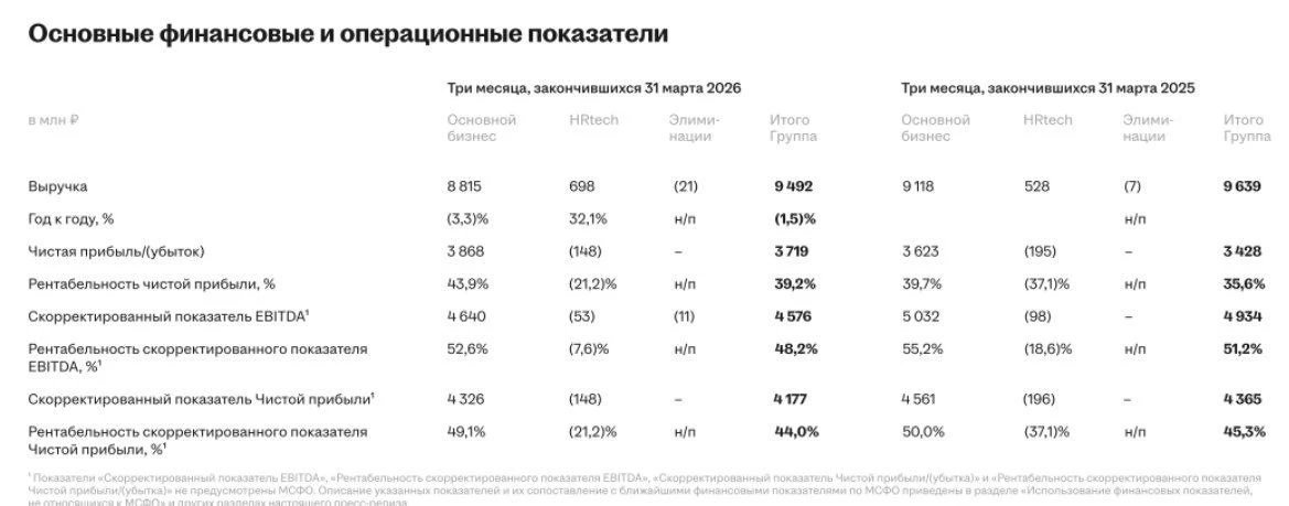 HeadHunter: операционные и финансовые результаты 1кв2026 | Мир инвестиций