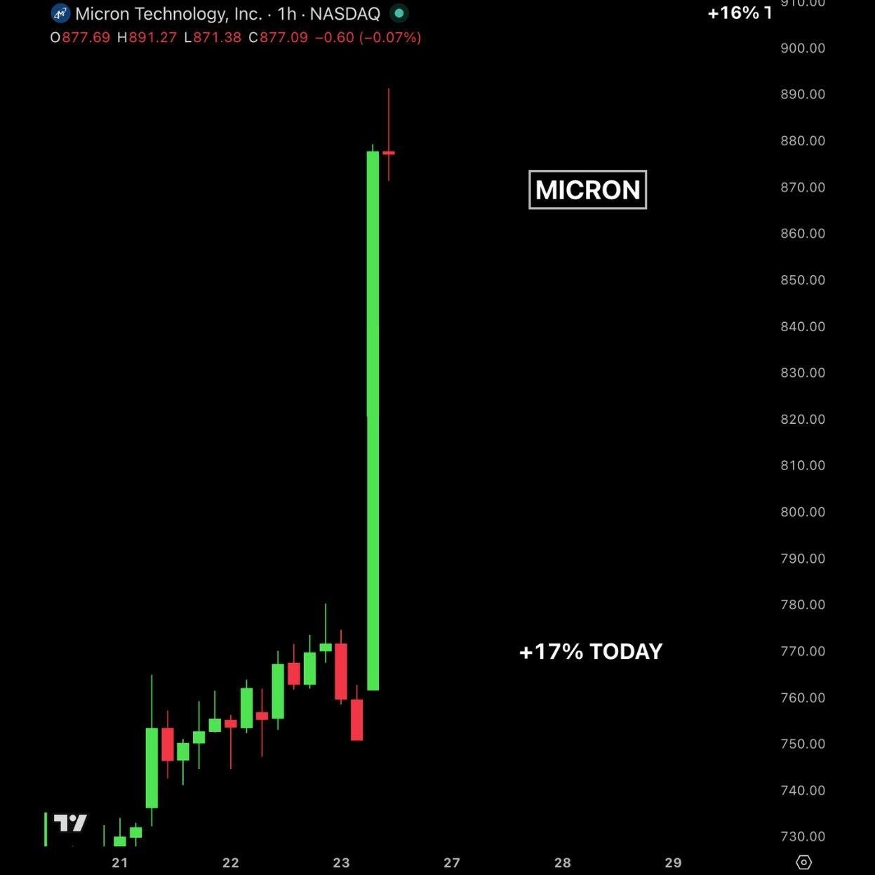 Micron впервые достиг капитализации в $1 трлн. Акции (MU выросли на 18% за де | Мир инвестиций