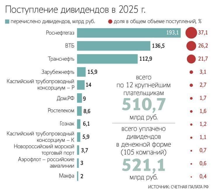 Крупнейший плательщик дивидендов в бюджет в 2025 году. Доходы государства от | Мир инвестиций