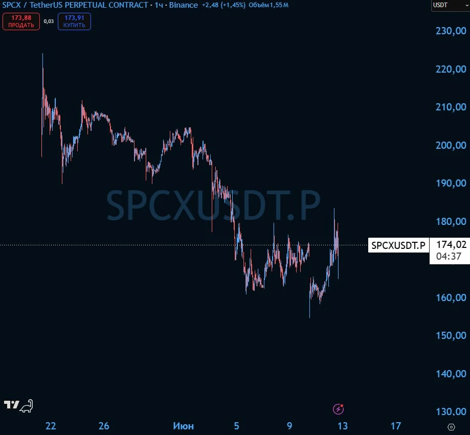АКЦИИ SPACEX ПОКАЗЫВАЮТ ОТКРЫТИЕ НА 29% ВЫШЕ ЦЕНЫ IPO | Мир инвестиций