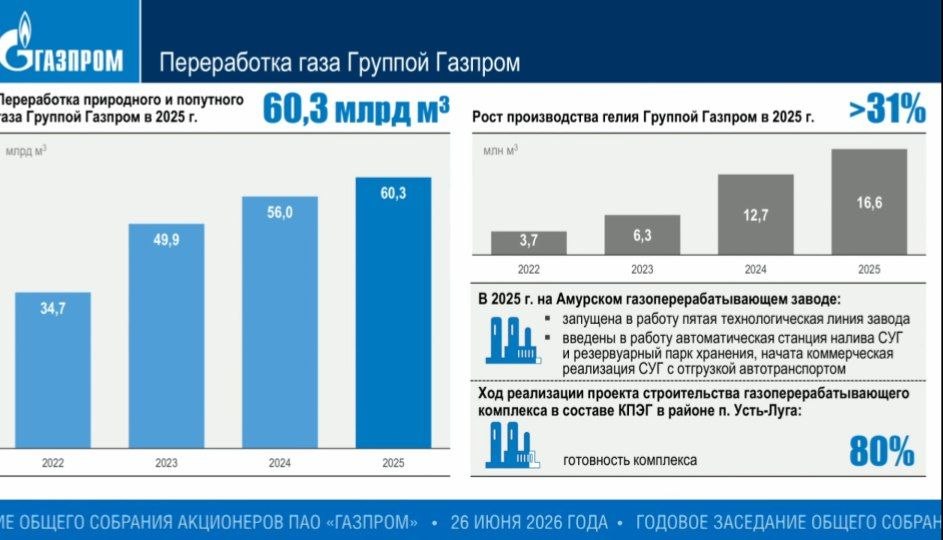 Газпром усиливает направление переработки. Реализуем одни из самых мощных пре | Мир инвестиций